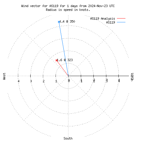 Wind vector chart