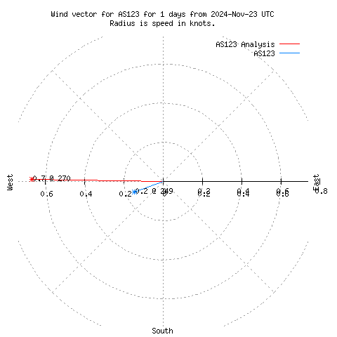 Wind vector chart