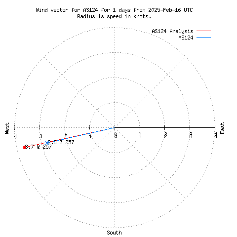 Wind vector chart