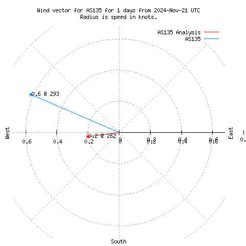 Wind vector chart