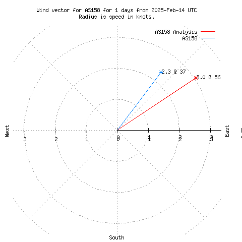 Wind vector chart