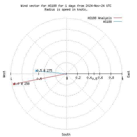 Wind vector chart