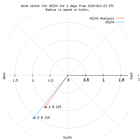 Wind vector chart