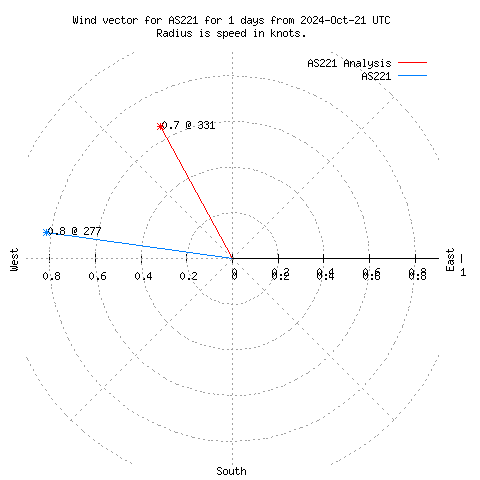 Wind vector chart