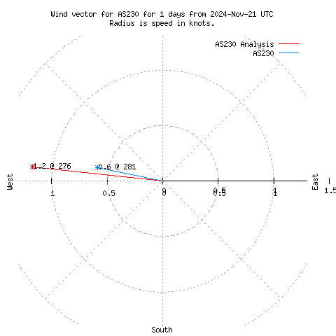 Wind vector chart