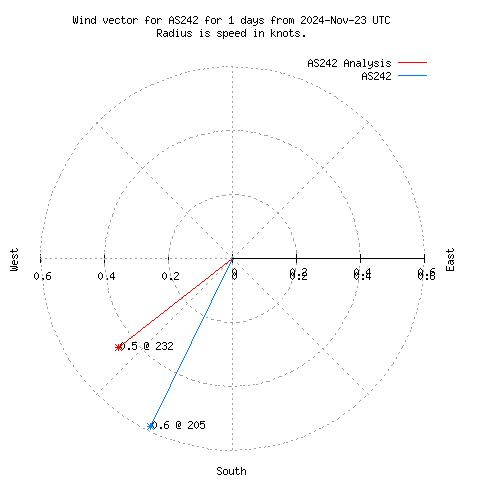 Wind vector chart