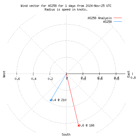 Wind vector chart