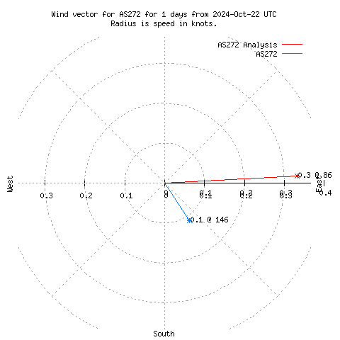 Wind vector chart