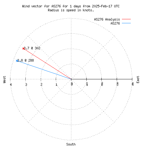 Wind vector chart