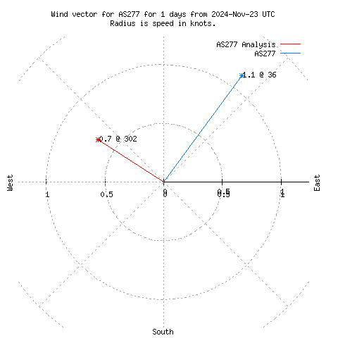 Wind vector chart