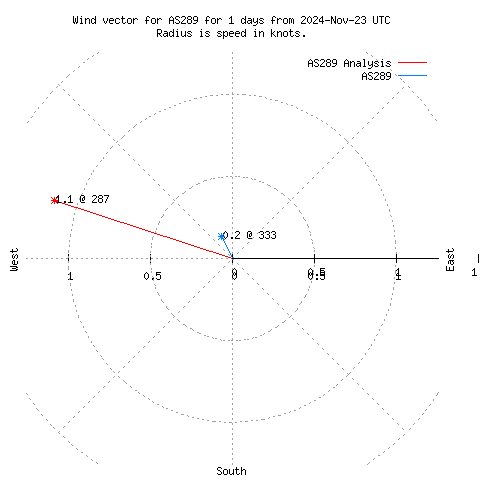 Wind vector chart