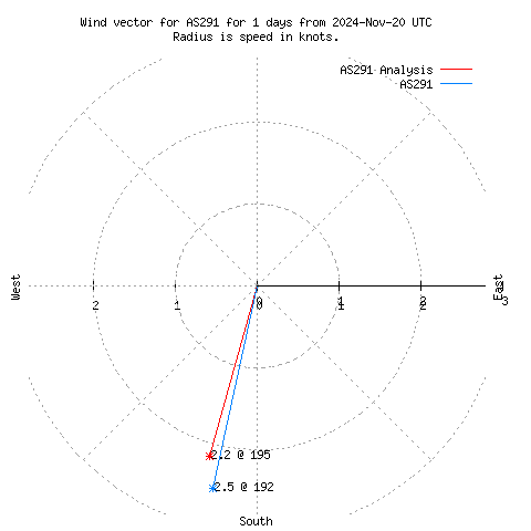 Wind vector chart