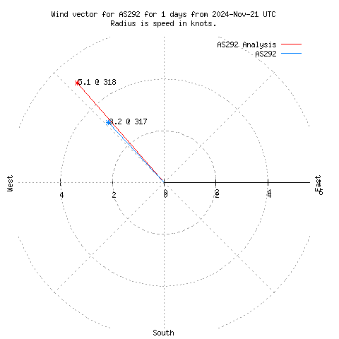 Wind vector chart