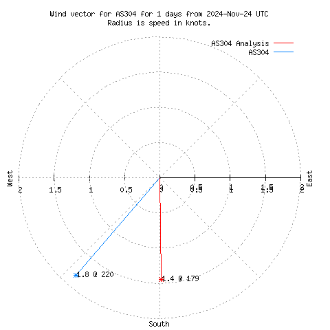 Wind vector chart