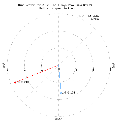 Wind vector chart