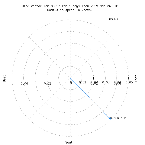 Wind vector chart