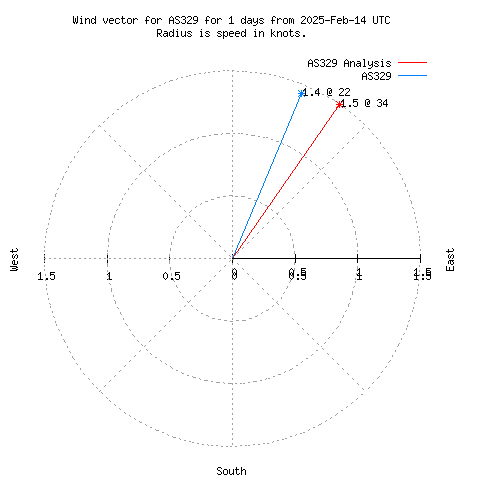 Wind vector chart