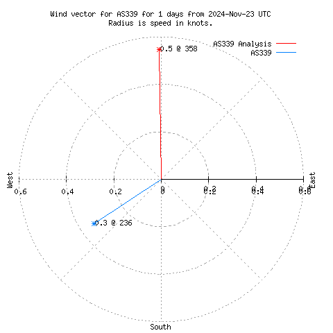 Wind vector chart