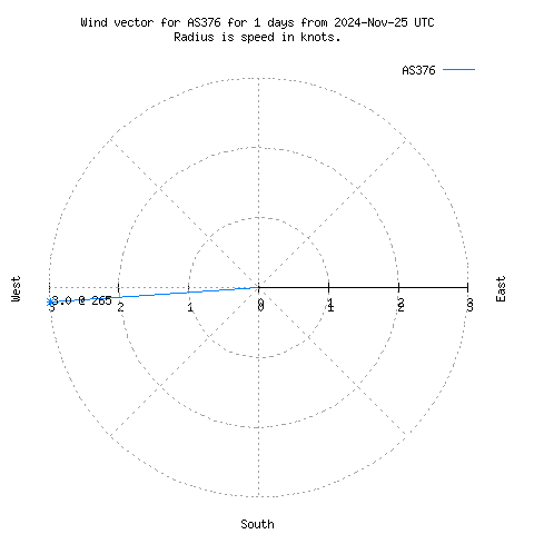 Wind vector chart