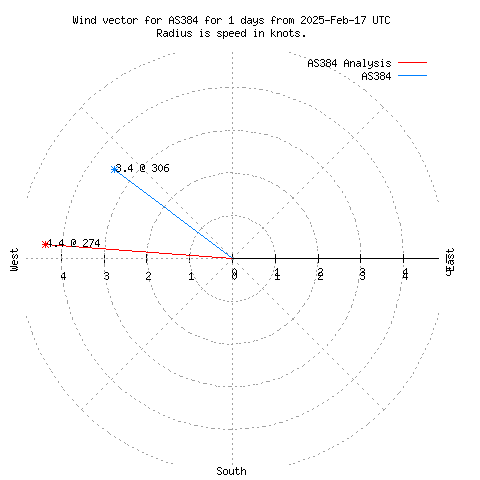 Wind vector chart