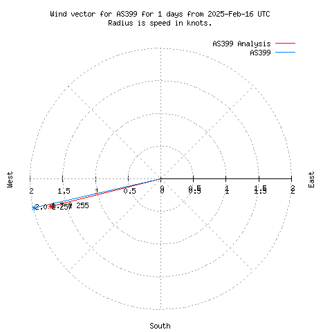 Wind vector chart