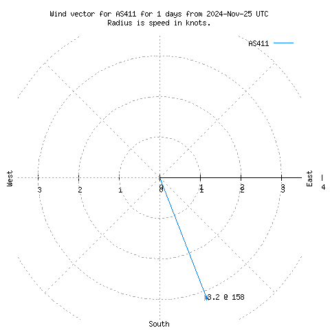 Wind vector chart