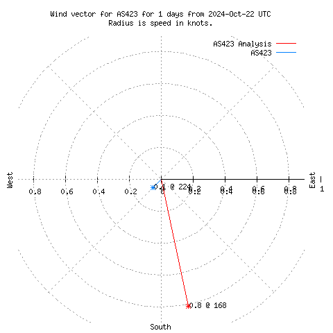 Wind vector chart