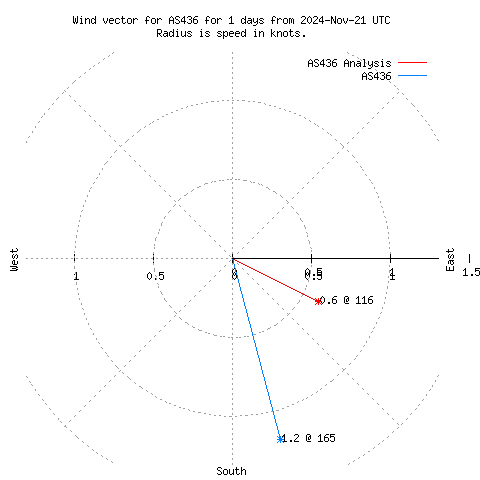 Wind vector chart