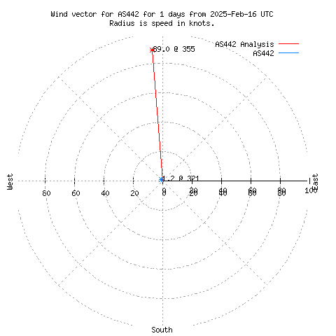 Wind vector chart