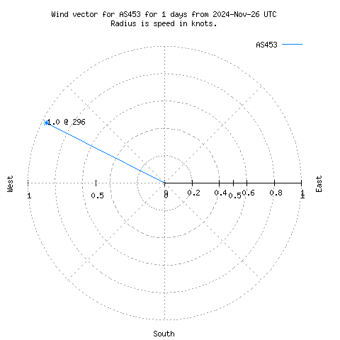 Wind vector chart