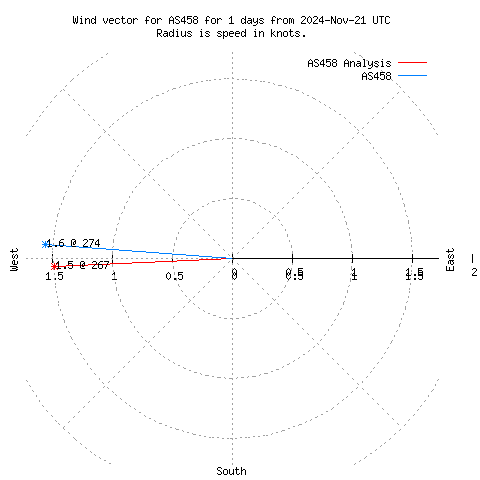 Wind vector chart