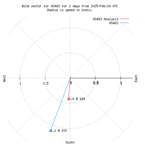 Wind vector chart