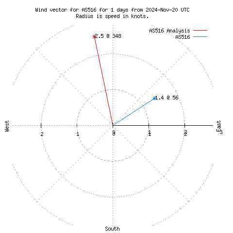 Wind vector chart