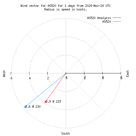 Wind vector chart