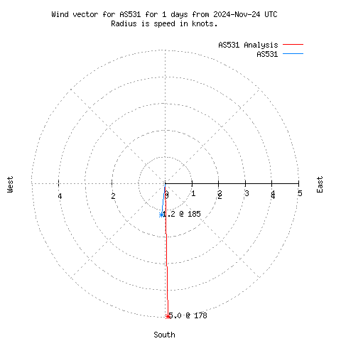 Wind vector chart