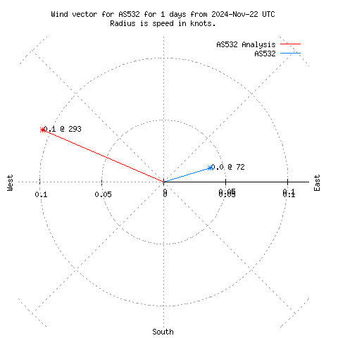 Wind vector chart