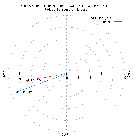 Wind vector chart