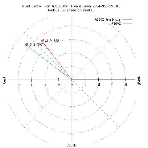 Wind vector chart