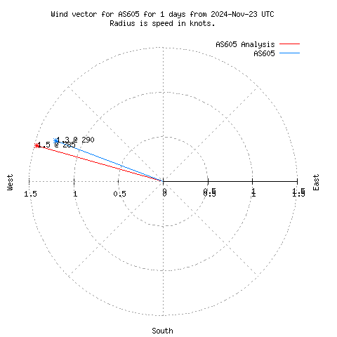 Wind vector chart