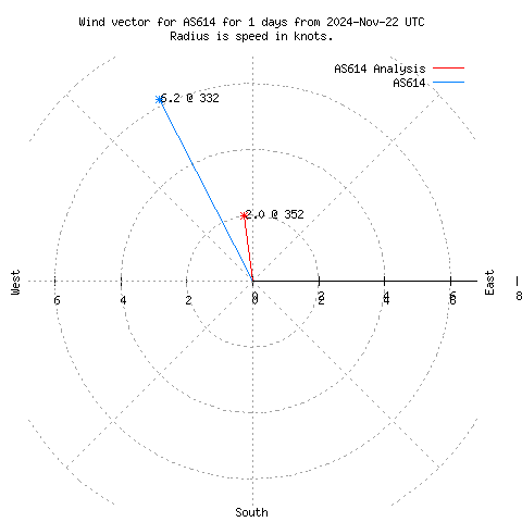 Wind vector chart