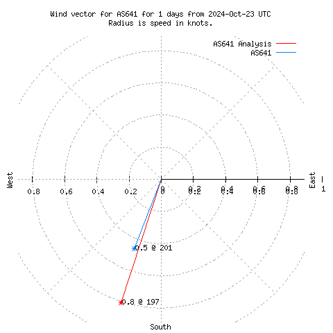 Wind vector chart