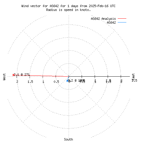 Wind vector chart