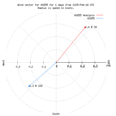 Wind vector chart