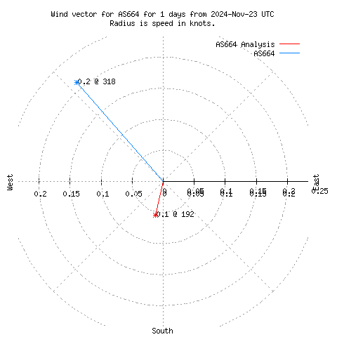 Wind vector chart