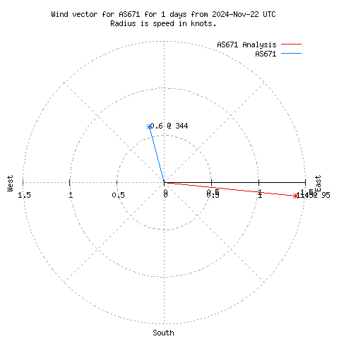 Wind vector chart