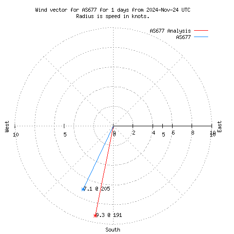 Wind vector chart