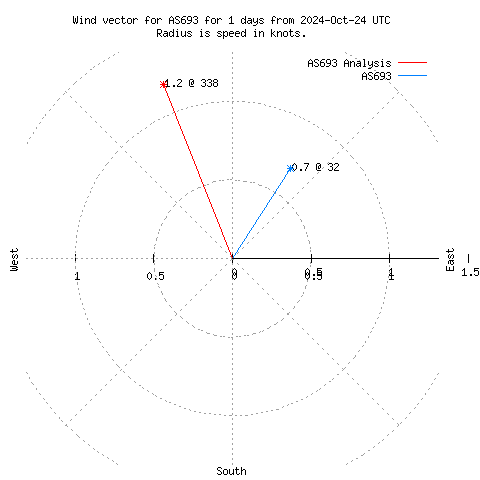 Wind vector chart