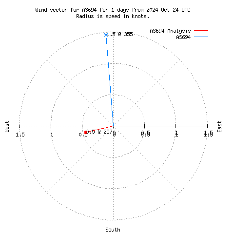 Wind vector chart