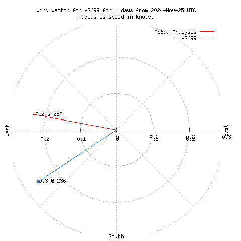 Wind vector chart