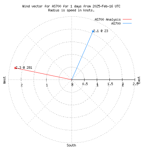 Wind vector chart